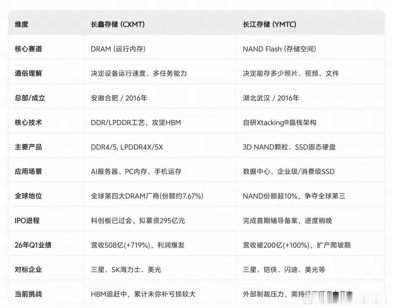 长鑫科技上市冲击海力士别急，后边还有更大的长江存储呢长鑫是DRAM，长江是NA