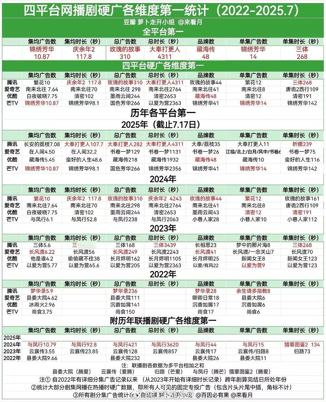 四平台网播剧硬广各维度第一​​​