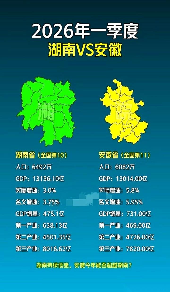 湖南和安徽的GDP“排位赛”，在2026年开春彻底打响了。原本湖南稳坐全国第十