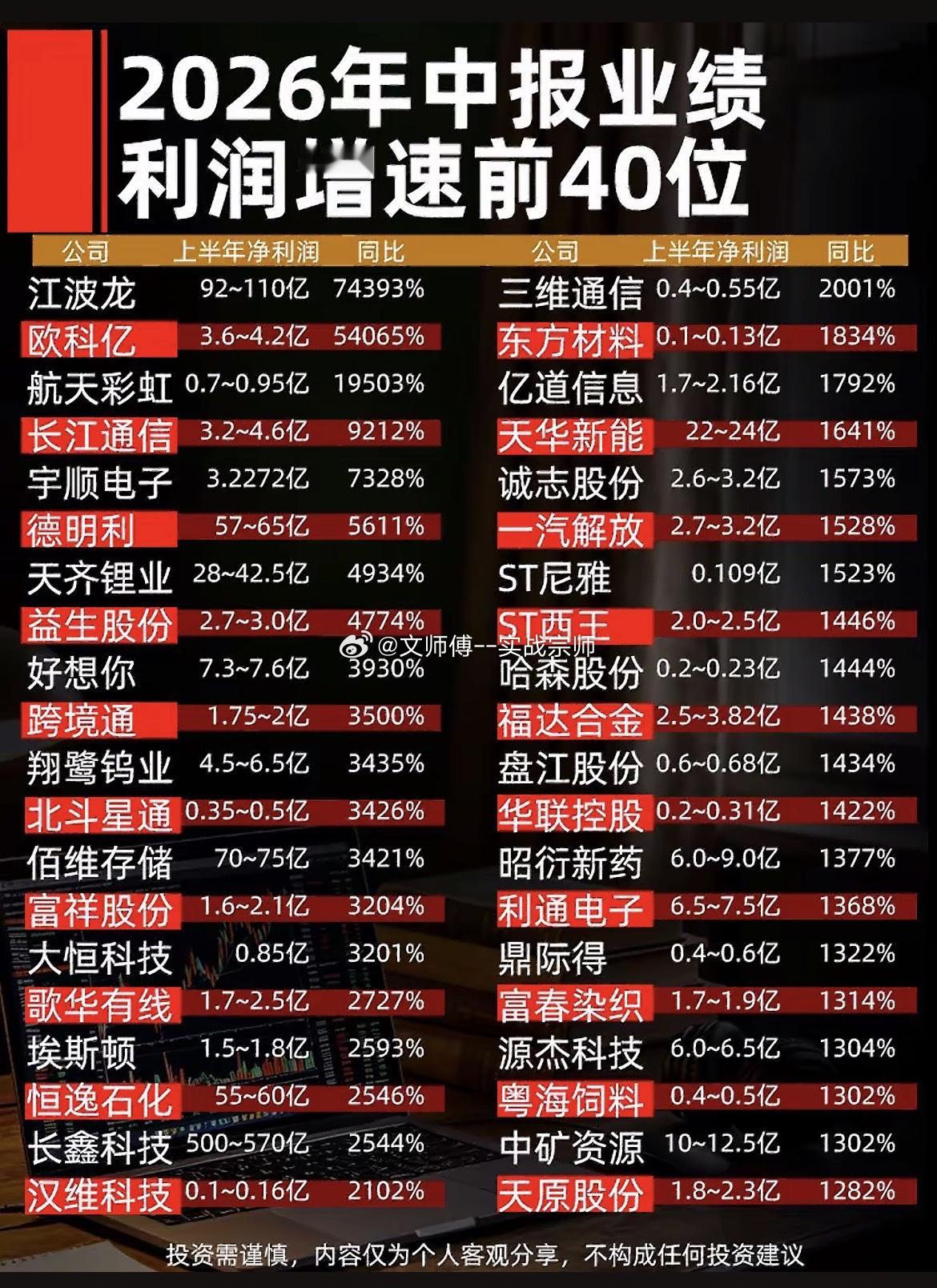 中报业绩榜出炉！两条主线炸裂2026年半年报预告披露完毕，利润增速前40名榜单亮