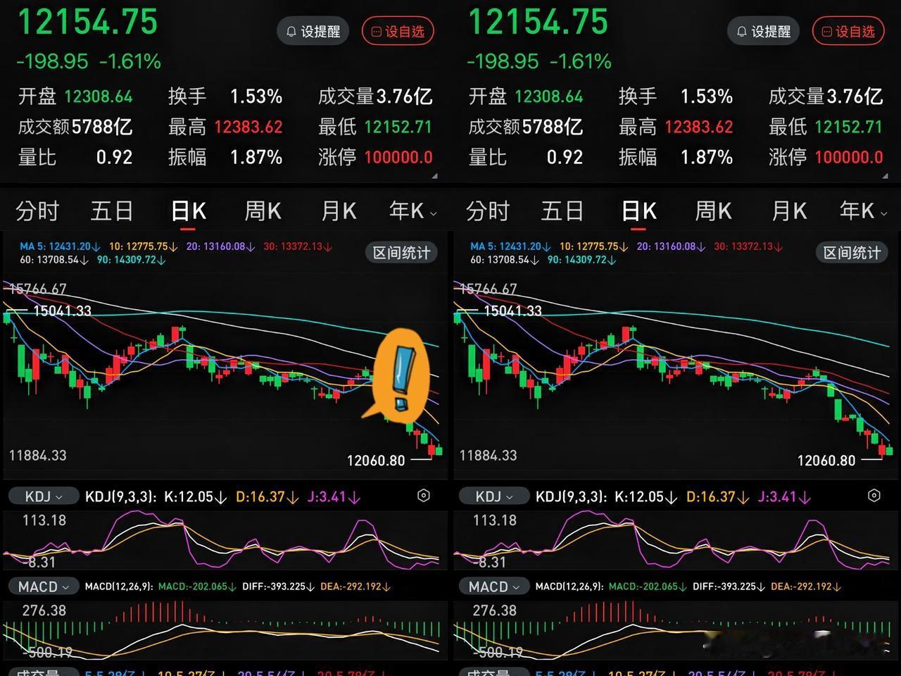 今日两市总成交大概率跌破1.4万亿，这印证了一个现实：抄底资金基本已经死心。