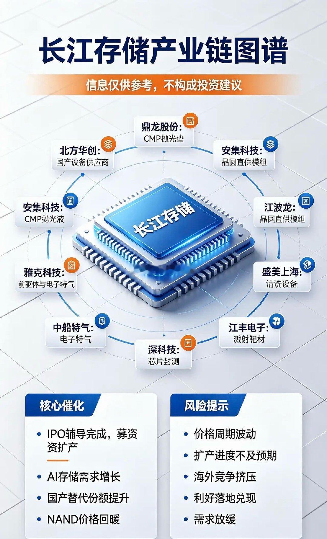长江存储、强关联10家公司1.北方华创长江存储第一大国产设备供应商，覆盖刻蚀、