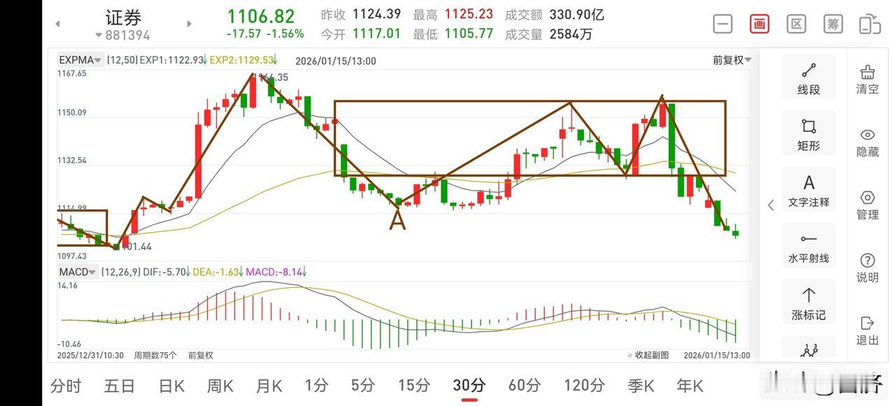 聊聊证券板块（2026.1.15）证券板块今天低开的比较深，但是走势是无忧的。