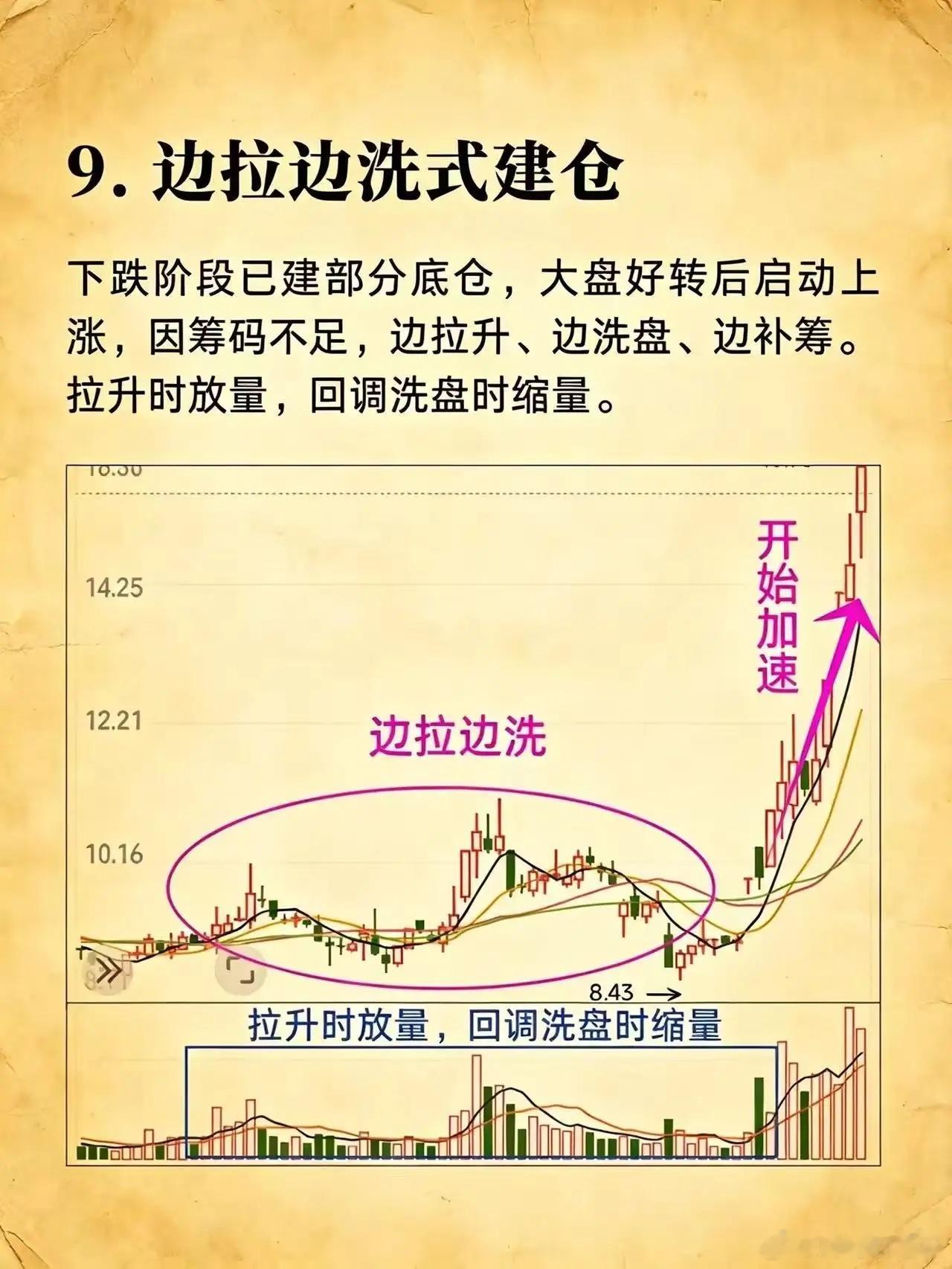 你熟悉哪一种主力建仓的方式？做生不如做熟，按住一种形态，不断薅羊毛。也是主力最怕