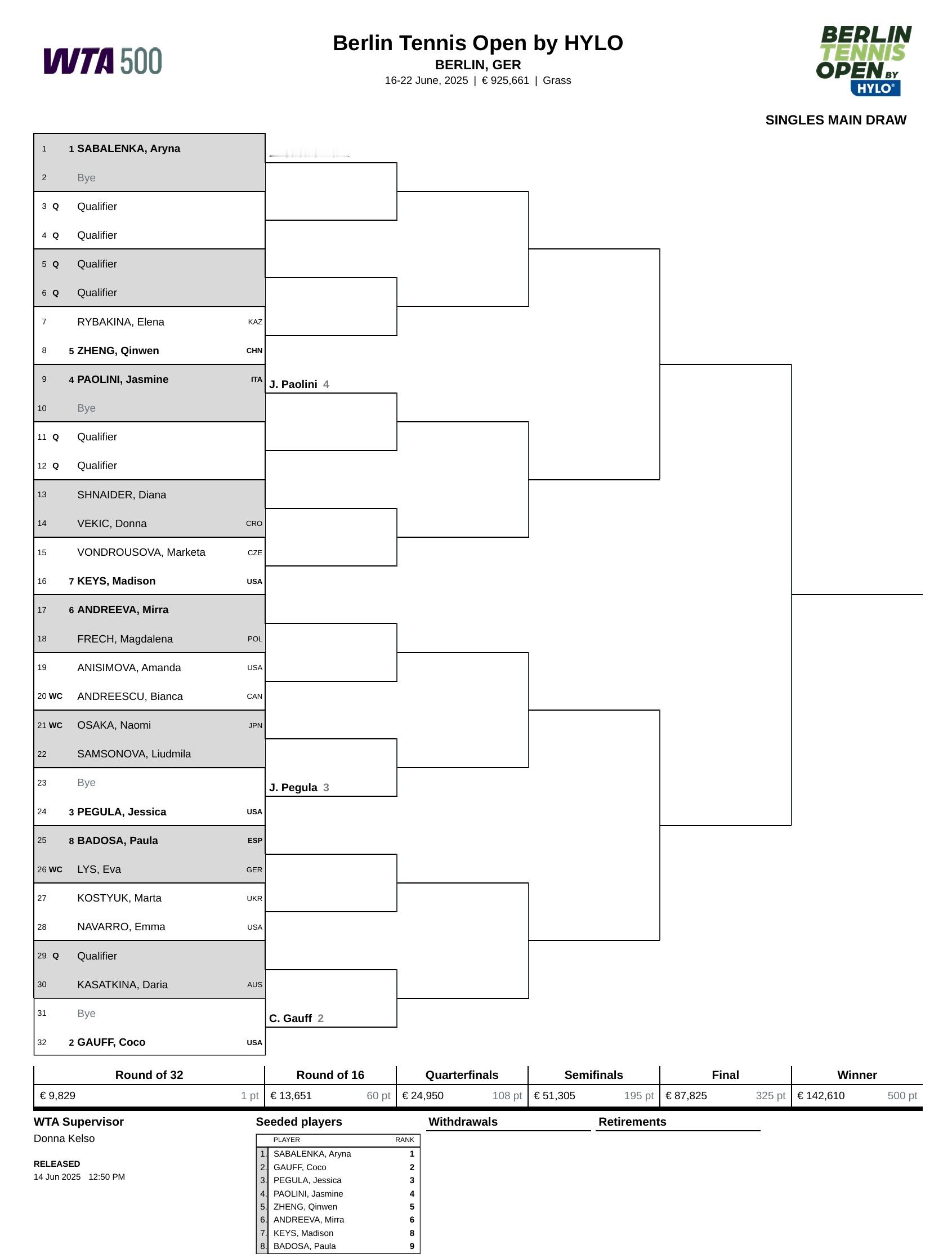 WTA500柏林站签表出炉🌱👉郑钦文首轮再战莱巴金娜❗️👉凯斯对阵万卓索娃