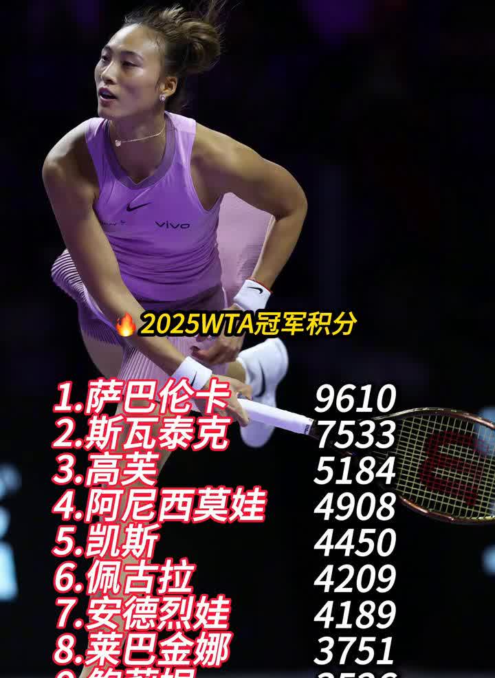 2025WTA冠军积分。·1.萨巴伦卡，9610。·2.斯瓦泰克，753