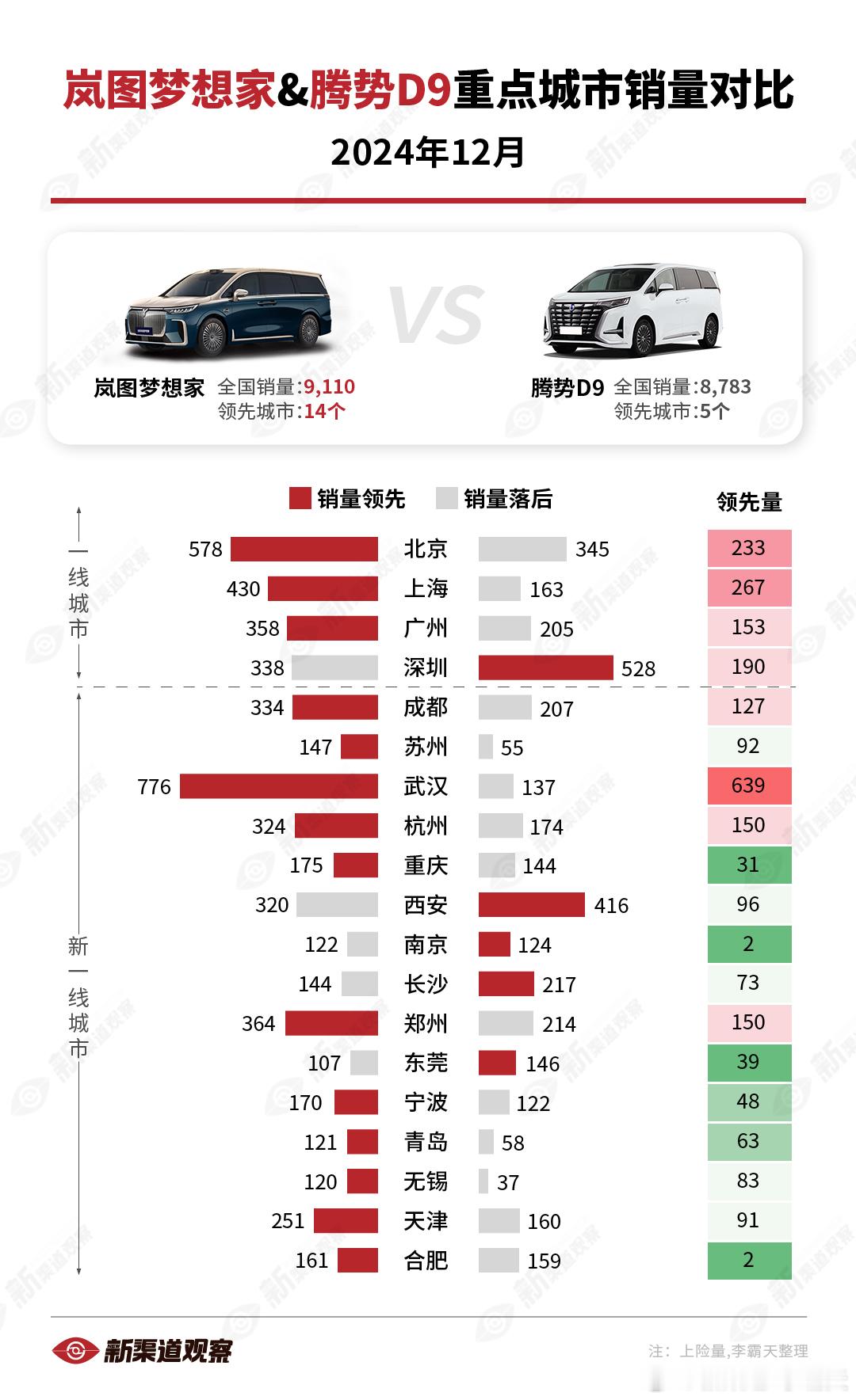 【全新岚图梦想家vs.腾势D912月重点城市销量对比】全新岚图梦想家销量持续