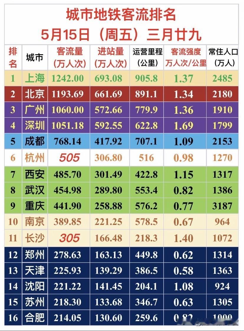 5月15日全国地铁客流榜出炉！谁才是“最挤”城市？5月15日，全国主要城市地