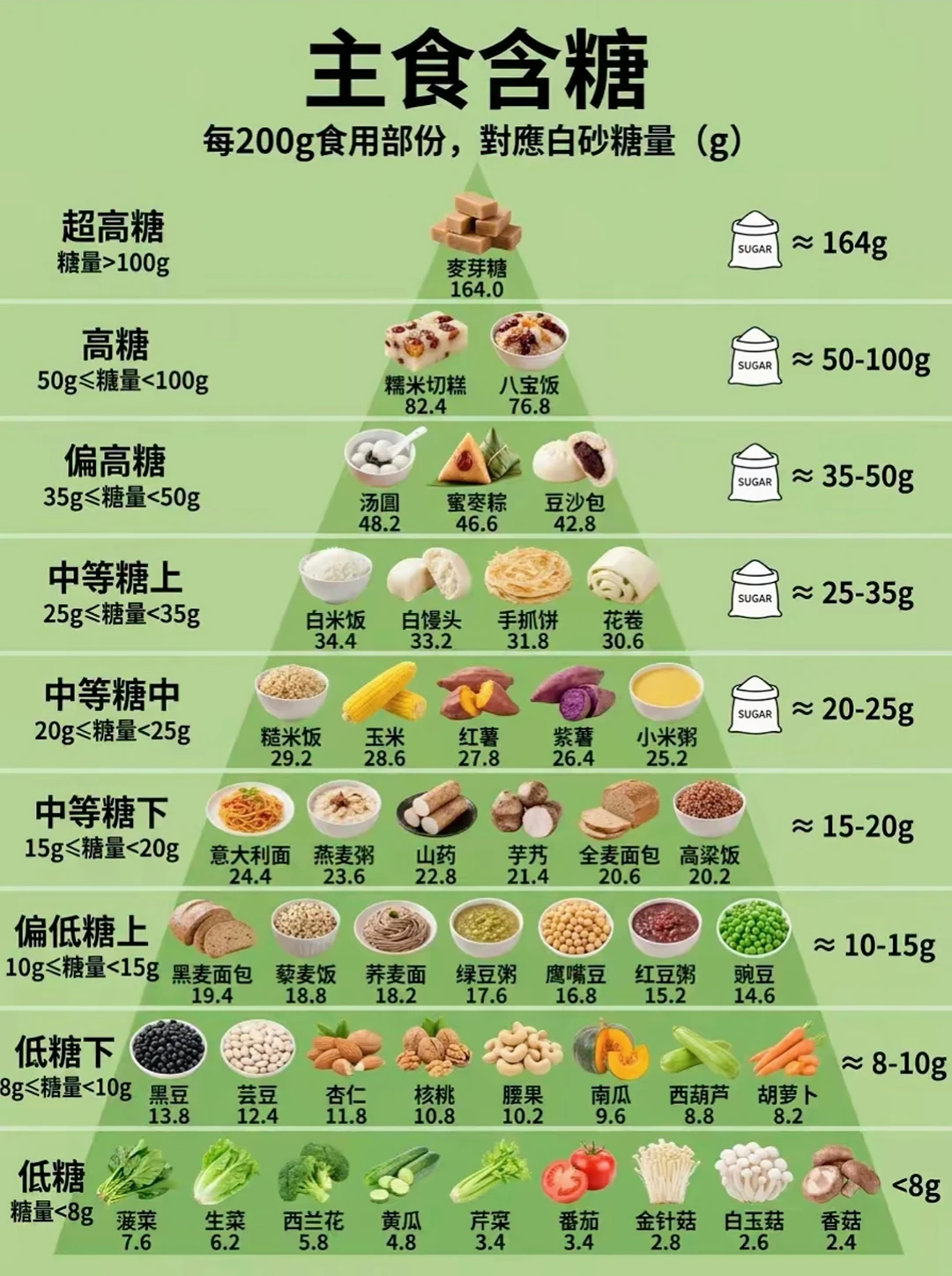 主食含糖量排行榜！