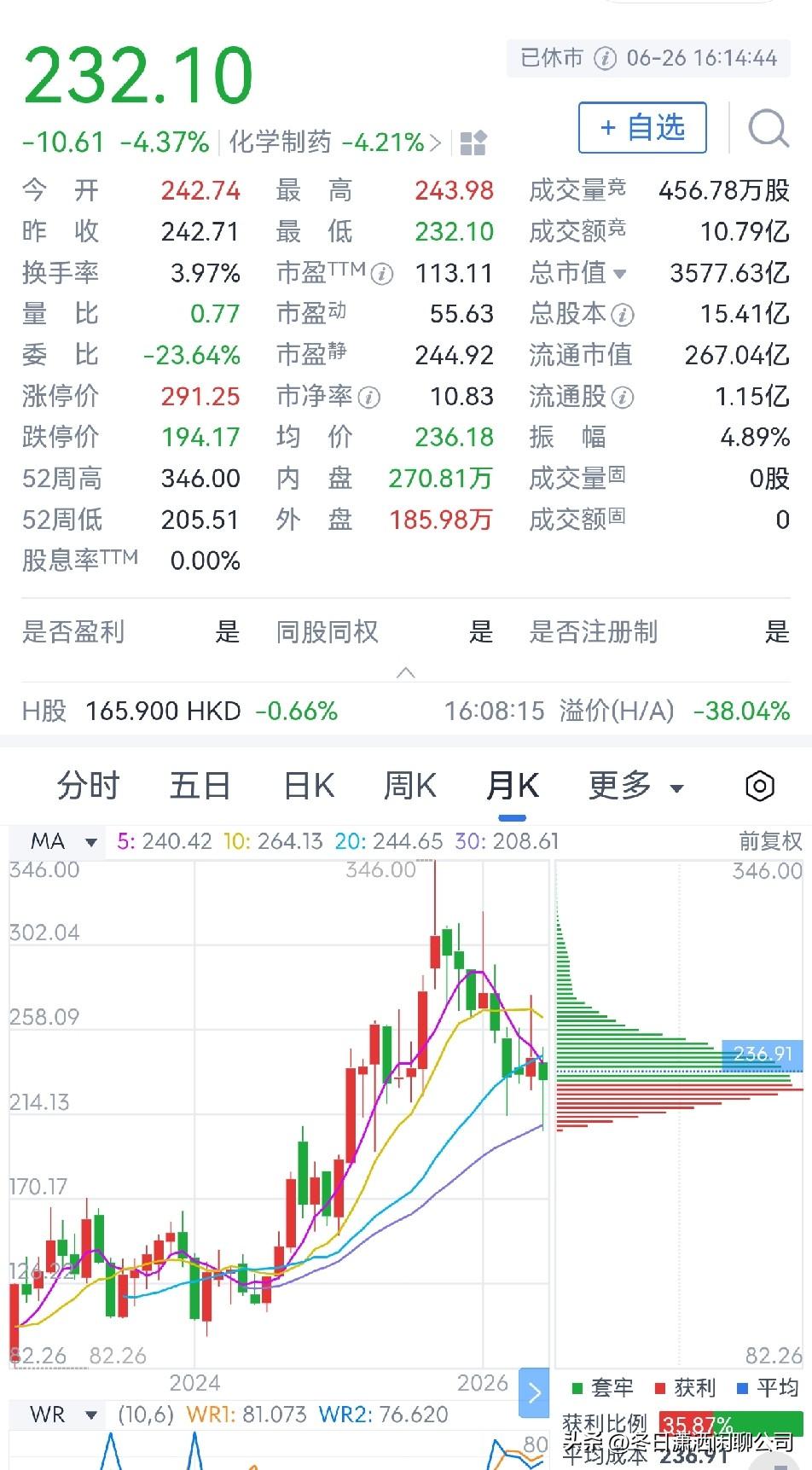 化学制药股市值六强股价怎么样？1.百利天恒近一年股价最高414元，目前每股