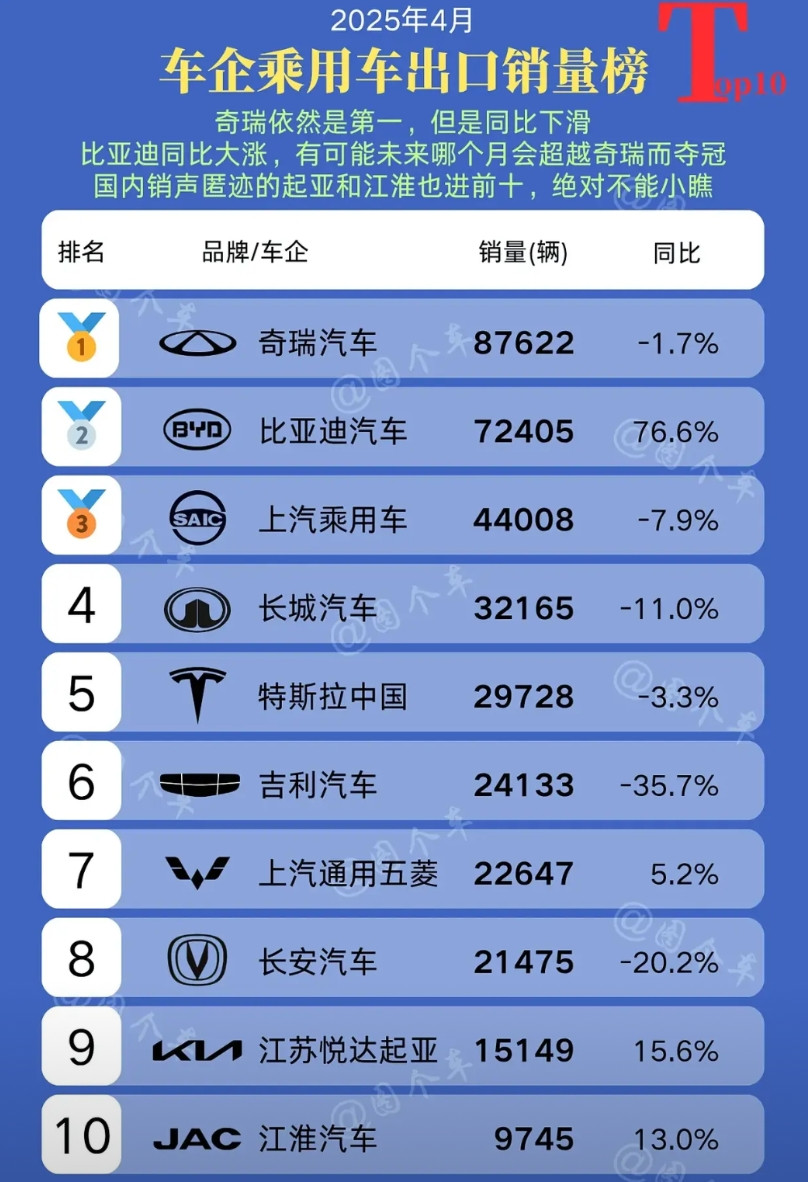 比亚迪不敌奇瑞！4月车企乘用车出口销量榜！奇瑞以8.7万辆的成绩依然保持第一