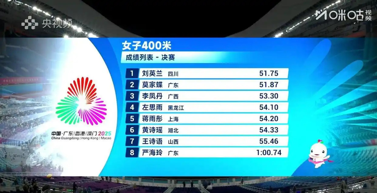 郑钦文四百米成绩一分零五今年全运会女子400米冠军刘英兰51.75秒，第8名严