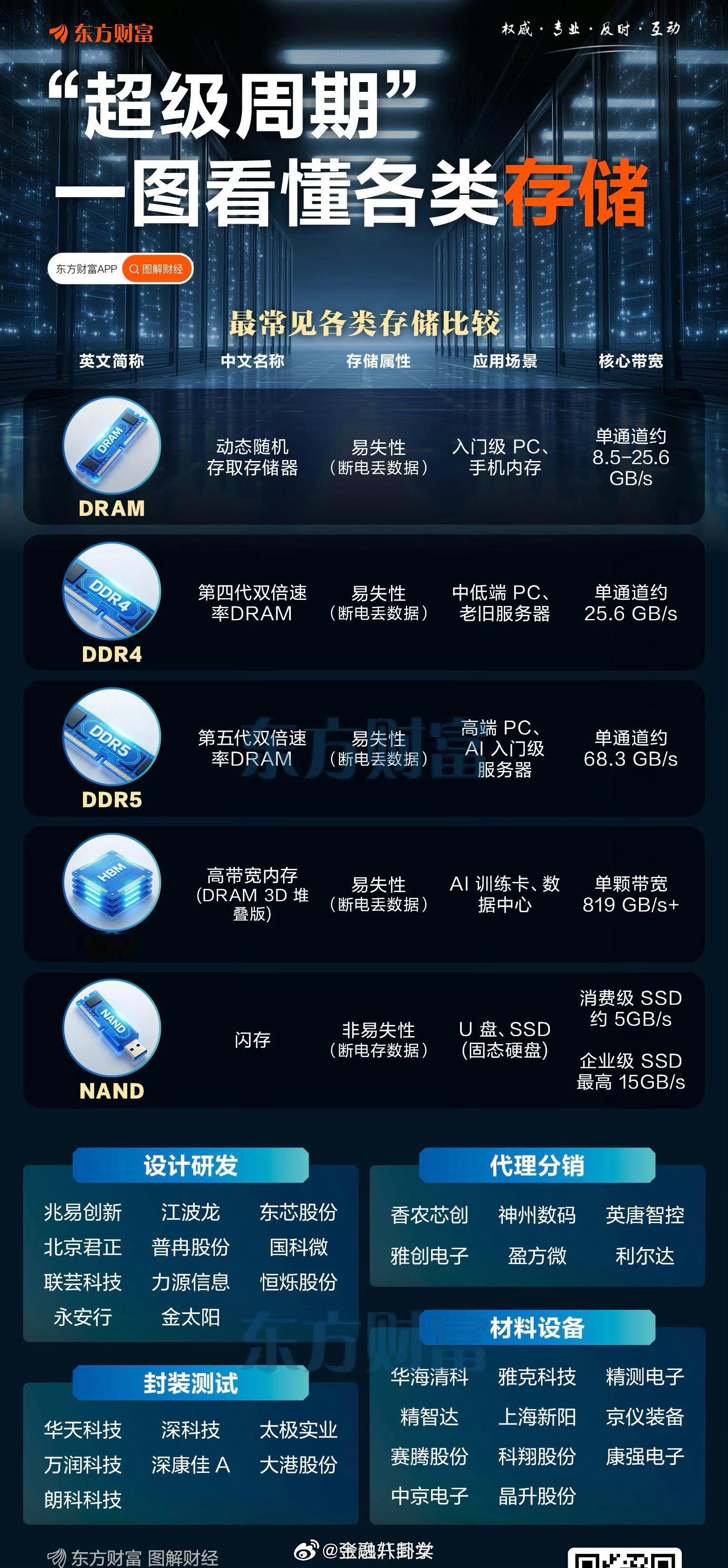 “超级周期”，一图看懂各类存储