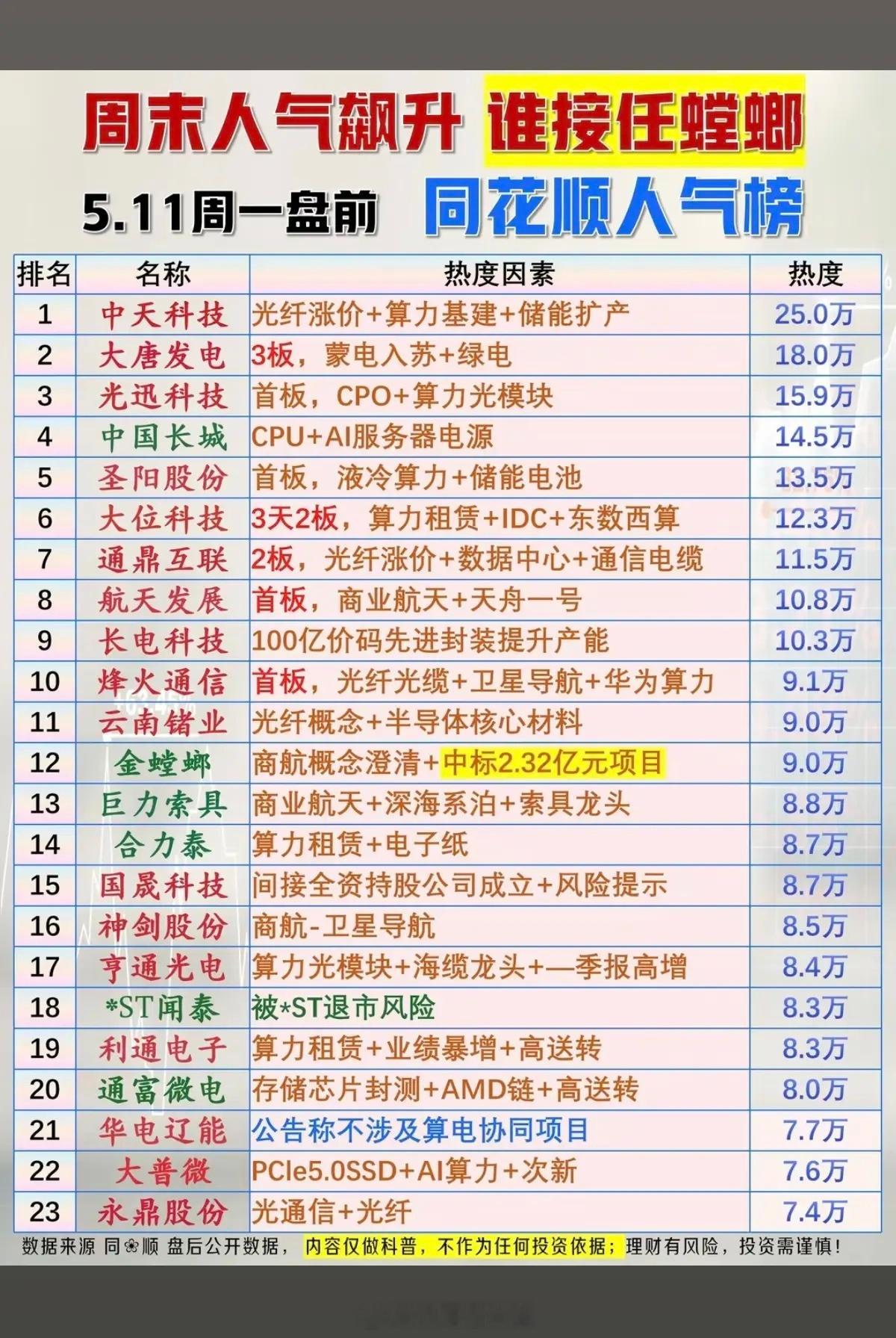 5.11周一盘前同花顺人气榜！1.CPO+算力光模块2.光纤+数据中心+通信