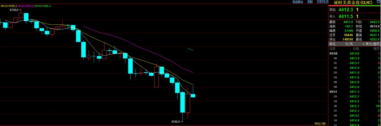 难以想象呀，国际金价继续大幅暴跌，行情的逻辑已经发生转变。国际金价最低跌至