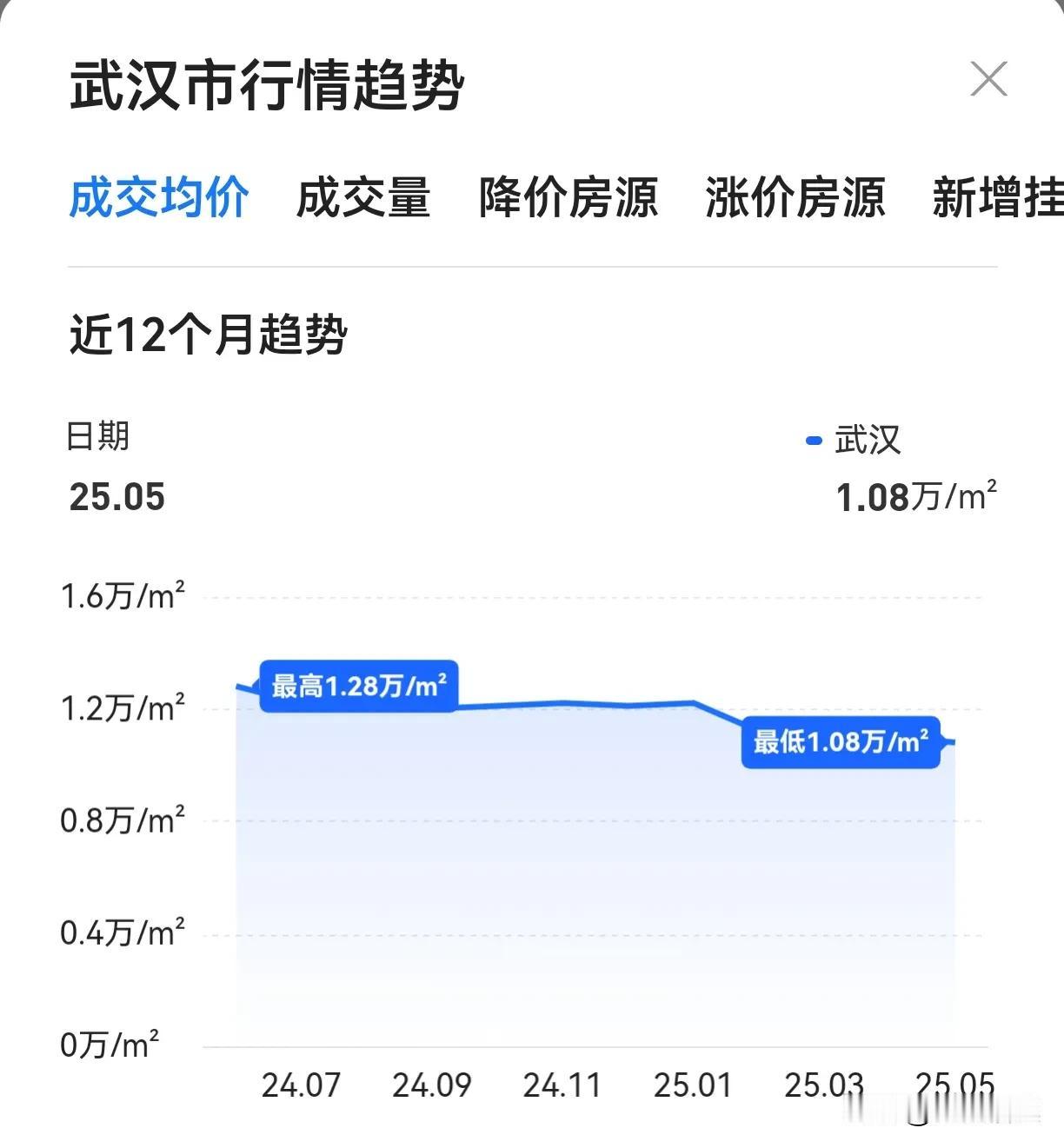 数据出来了：2025年五月全国百城二手房市场环比数据出台。武汉跌了1.01%