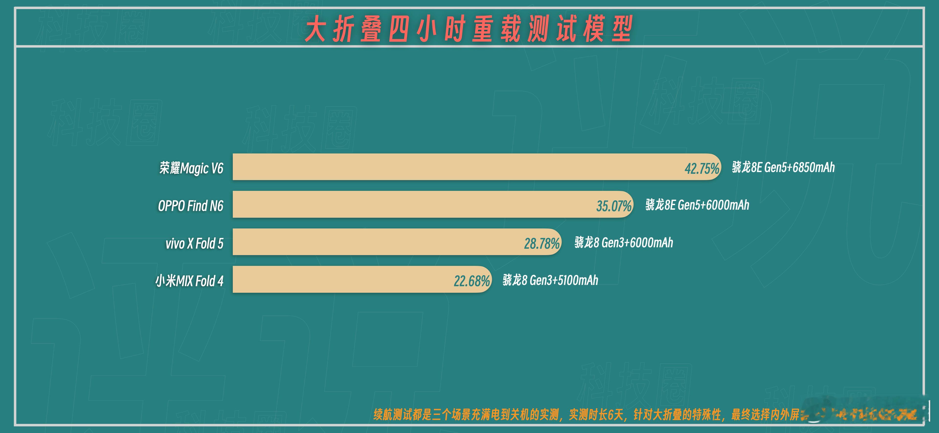 终于有时间把荣耀MagicV6的续航体验给做了，大折叠相比于直板手机，测试时长