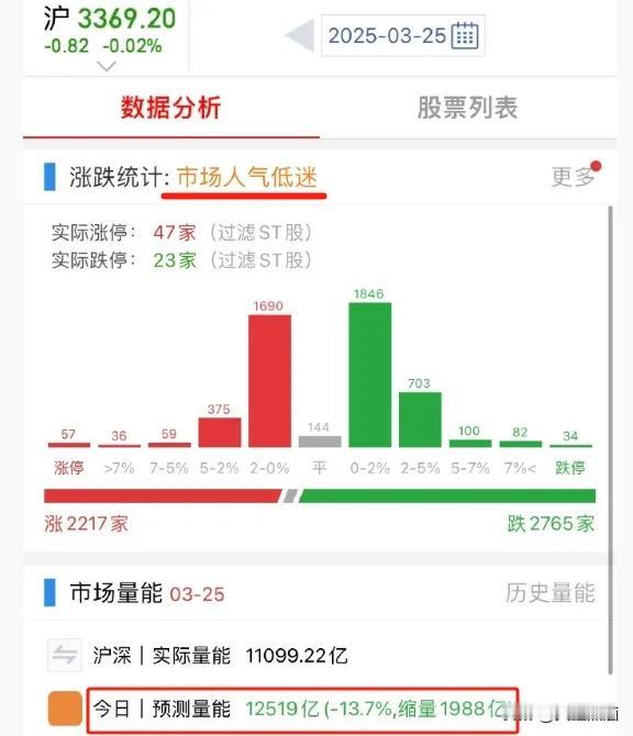 今天A股继续缩量，预测全天成交量只有1.25万亿，相比昨天缩量2000亿！足可见