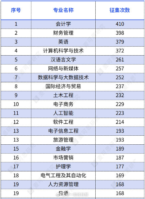 没人愿意读的专业，大概率就是就业比较难的专业了但凡能解决工作或者就业相对容易的都