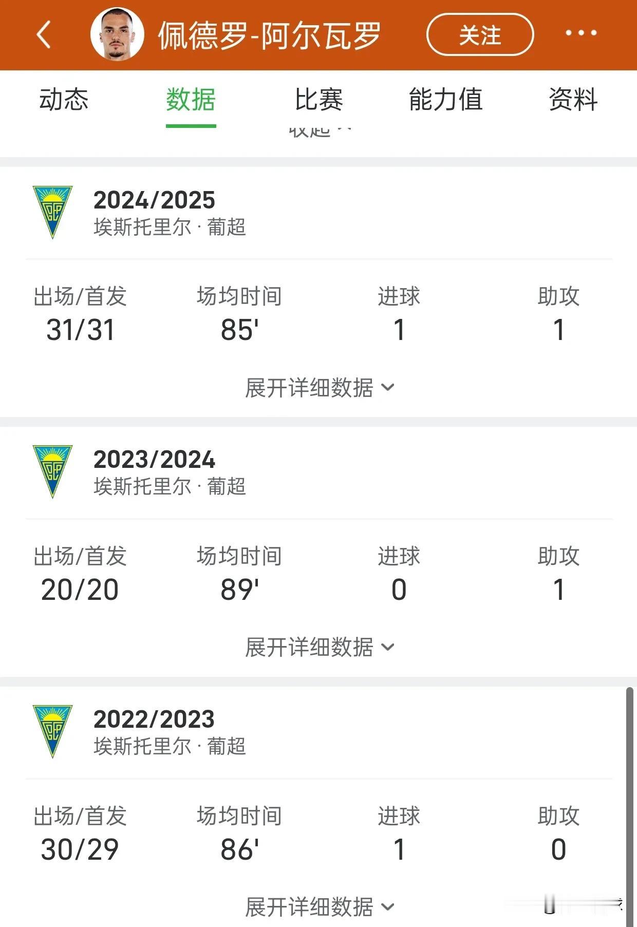 近3个赛季的葡超，阿尔瓦罗几乎都是全勤，这比玻璃人贾德松强多了，山东泰山捡到宝了