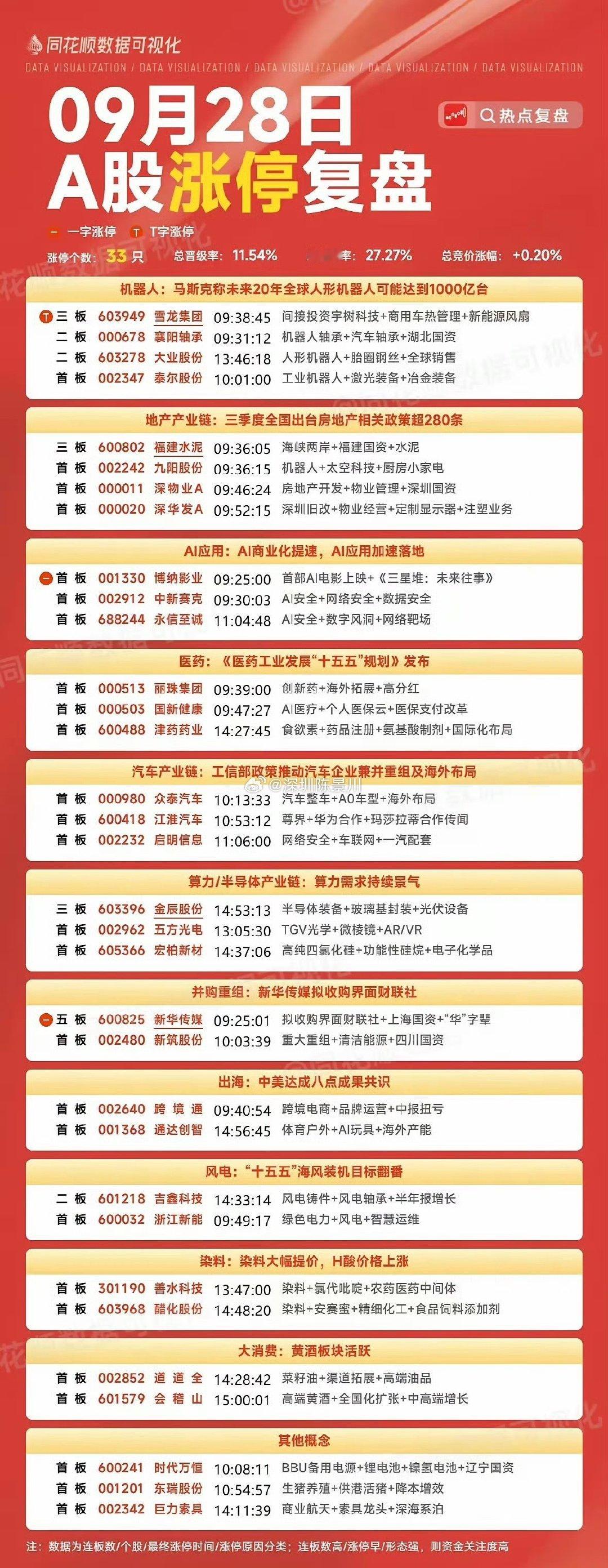 9月28号涨停板复盘机器人4家涨停地产产业链4家涨停​​​