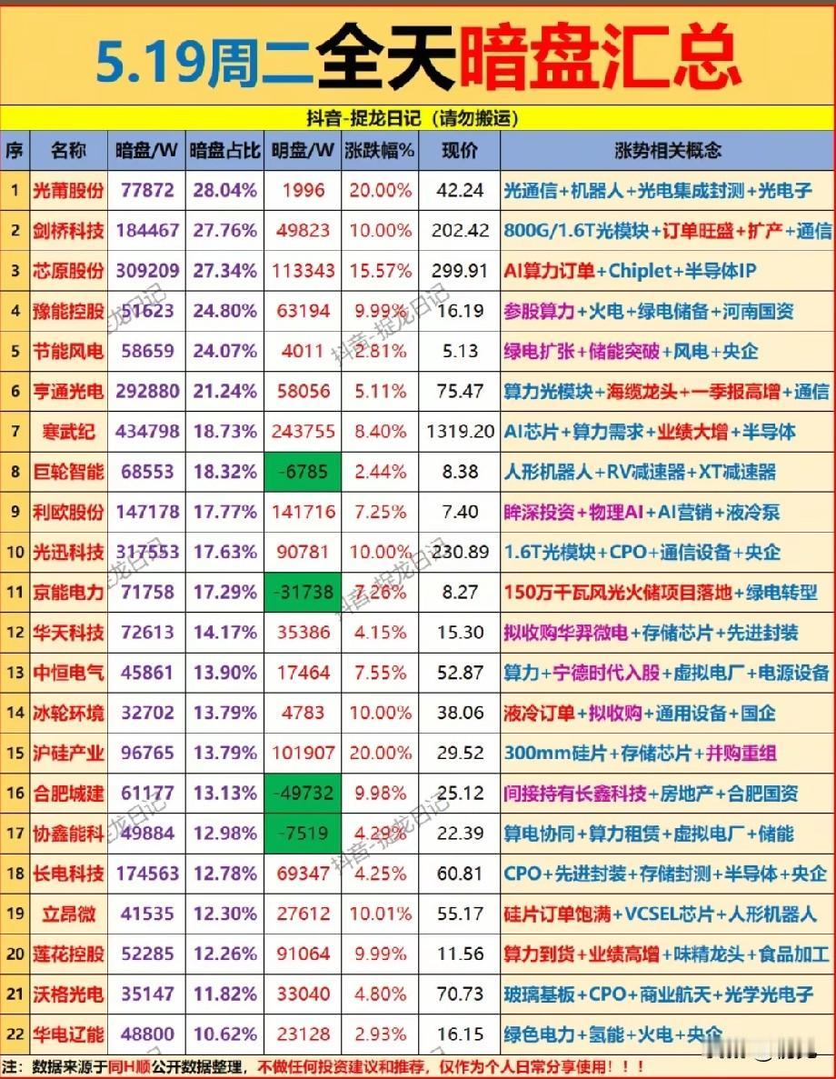 5.19全天暗盘抢筹榜：22只个股获资金潜伏，谁是下一个行情先锋？本次榜单