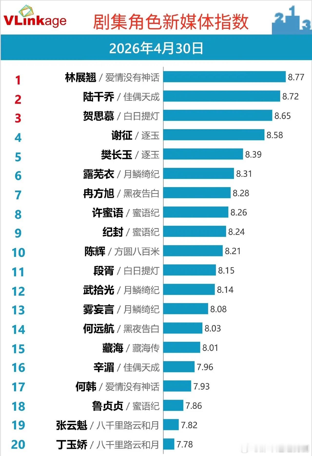 角色新媒体指数洗牌：新剧角色霸榜，TOP3断层领跑Vlinkage最新角色新媒体