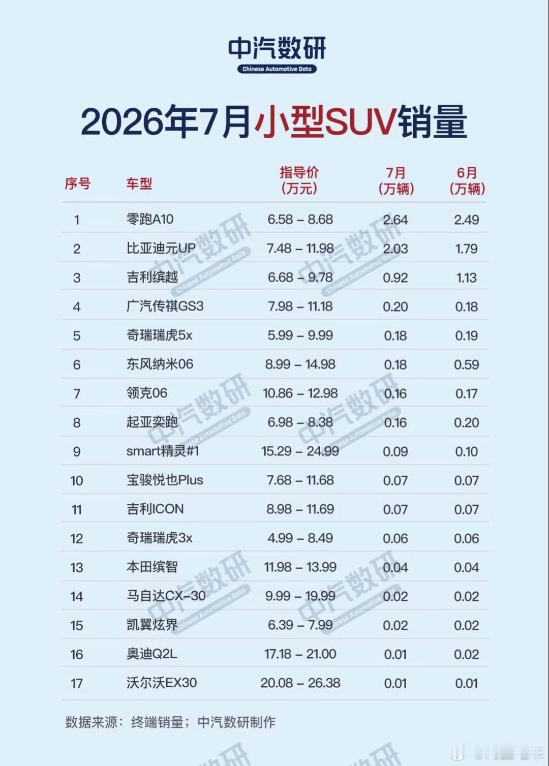 #大v聊车#7月小型SUV车型销量排名，零跑A10拿下第一名。1. 零跑A107月2.64万6月2.