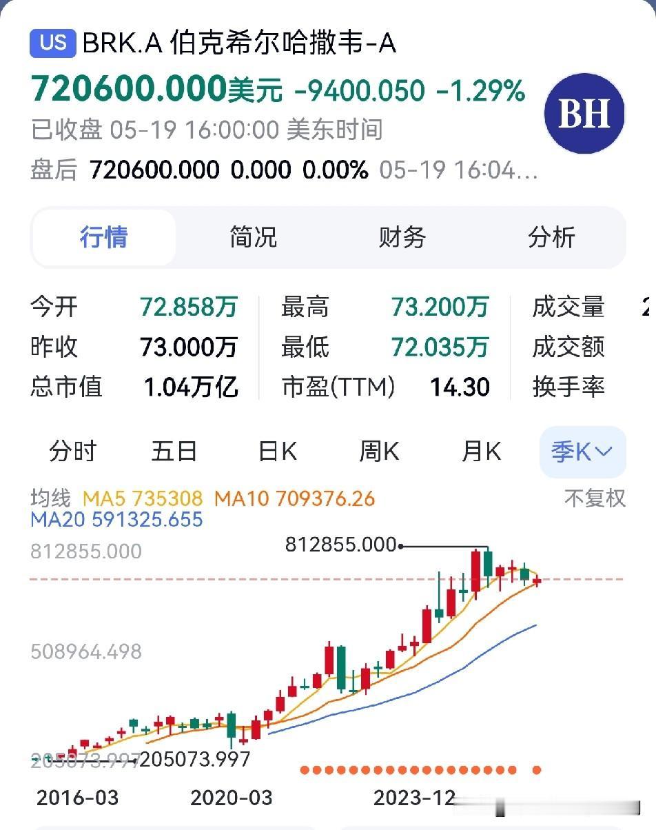 伯克希尔的八大重仓股1.苹果，股息率0.35%伯克希尔哈撒韦是第六大股东，