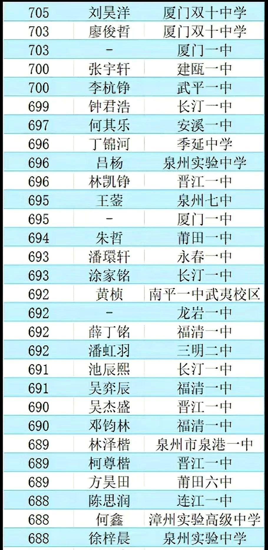 高考出分了，根据网传信息，厦门考生垄断今年福建省状元、榜眼、探花，厦门双十中学考