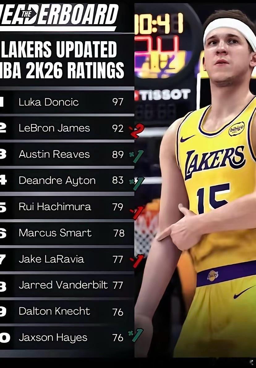 湖人队2K26能力值大调整，詹姆斯降至92，湖人队新赛季阵容大变样！