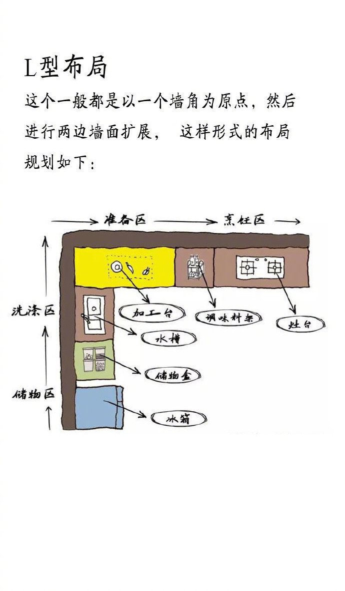 4种厨房黄金布局，照着装，准没错！
