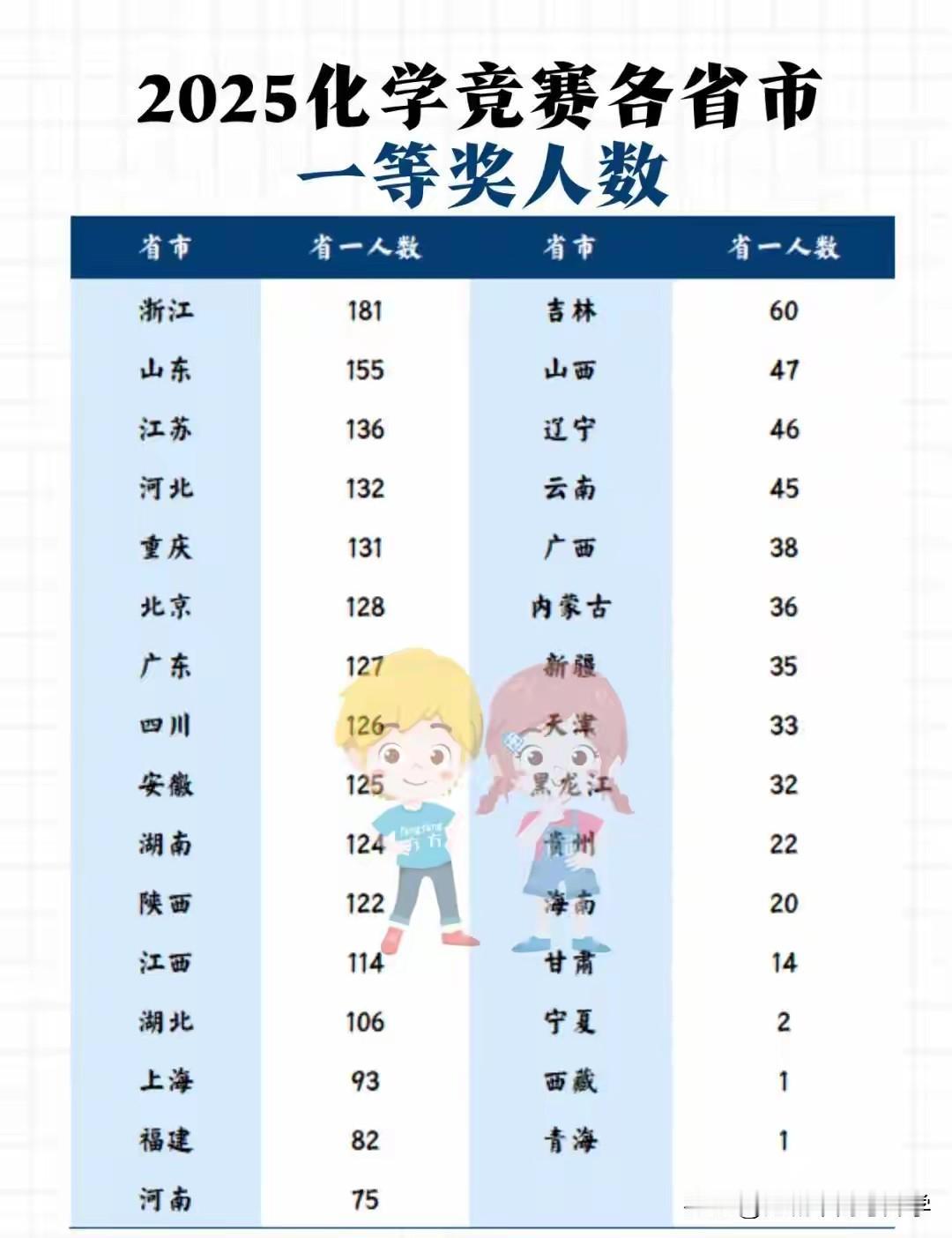 不同省份的竞赛获奖名额真是天壤之别，即使是全国统一卷，也不是统一录取，如果是