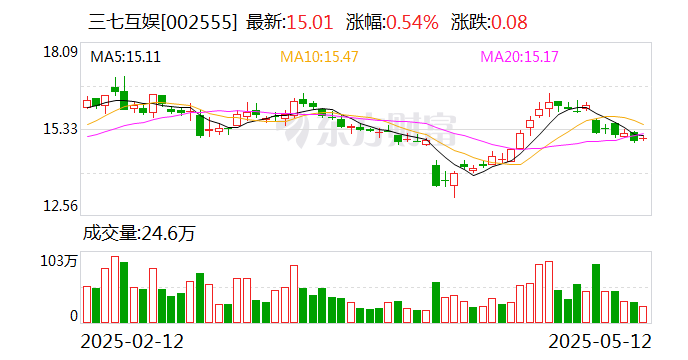 三七互娱拟一季度每10股派2.1元 分红4.62亿元