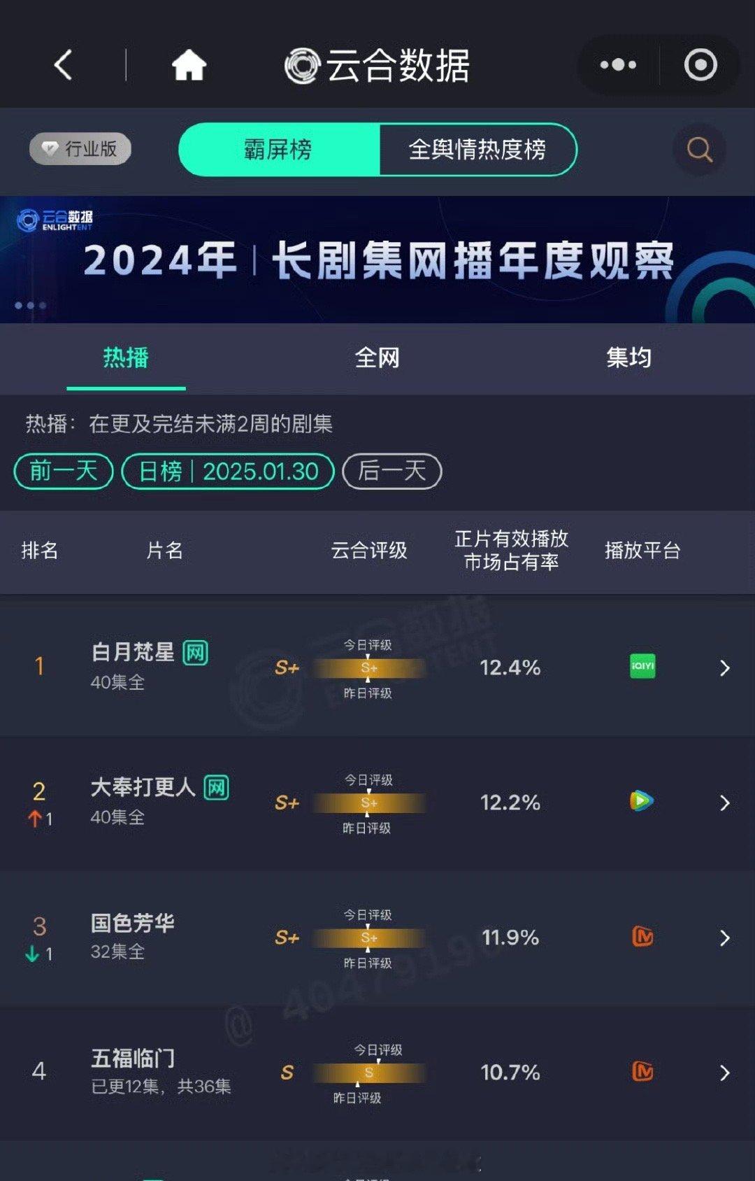 1.30电视剧云合播放量出来了，你们都在追哪部？白鹿《白月梵星》12.4%王