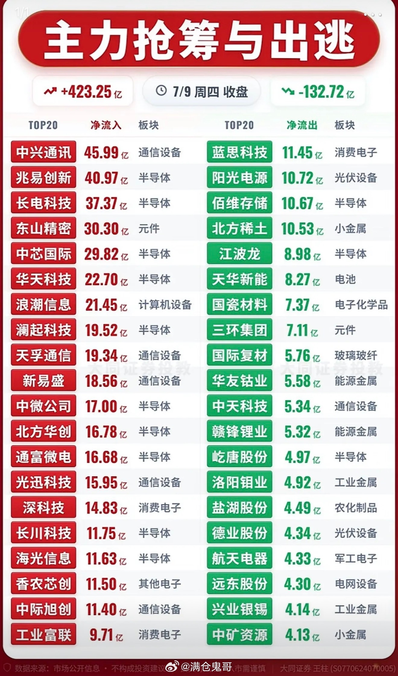 7月9日股市分析主力抢筹与出逃，市场动向一览无余！📈📉7月9日股市风格大切