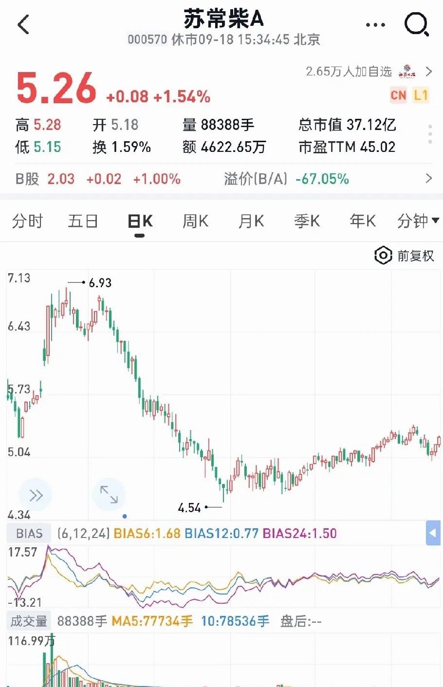 2026年最新股东户数环比降幅前10，筹码集中！1.苏常柴A——降幅58.19%