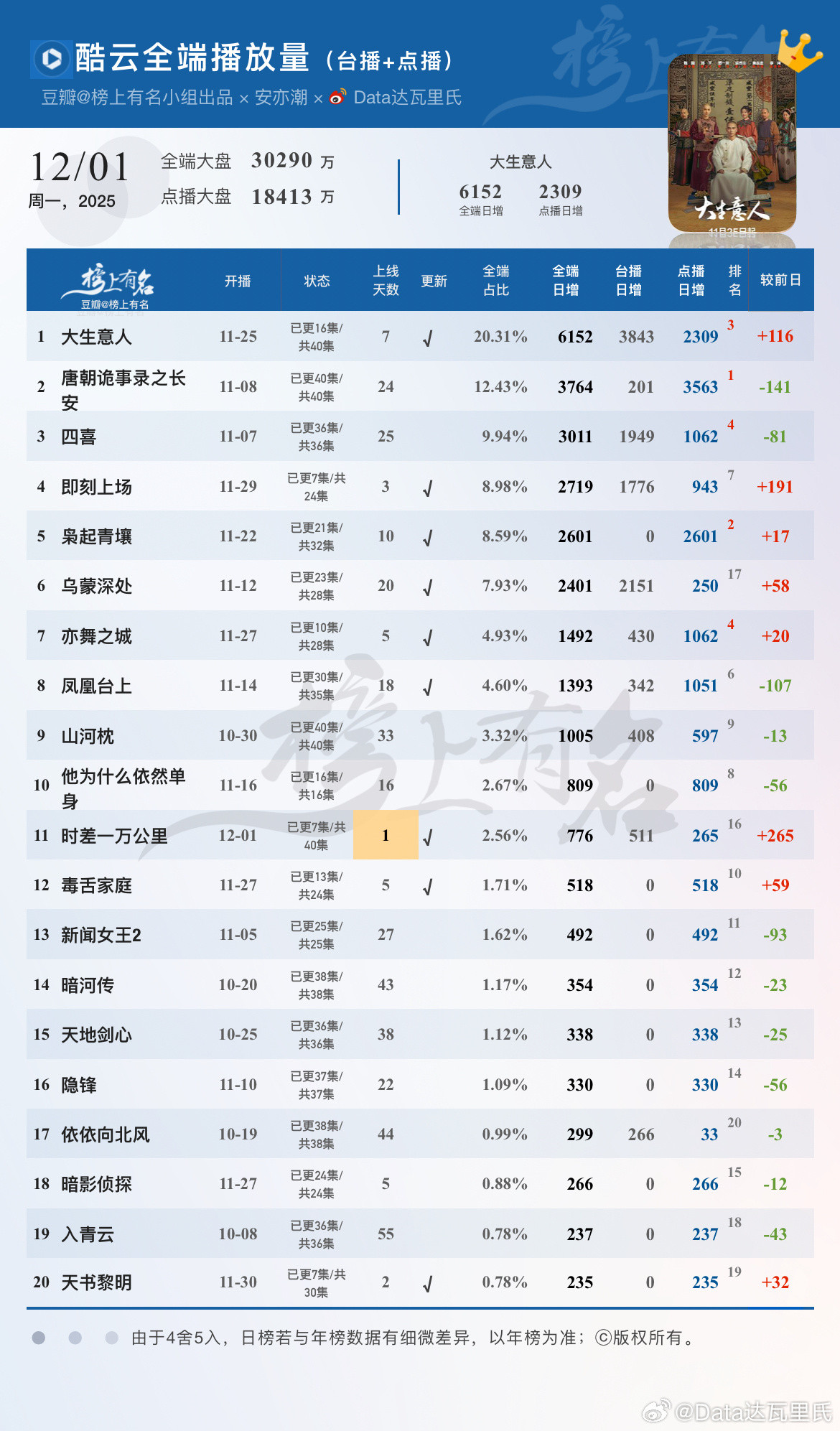 12.1酷云播放量🌴豆瓣榜上有名小组出品大生意人全端日冠×3，61