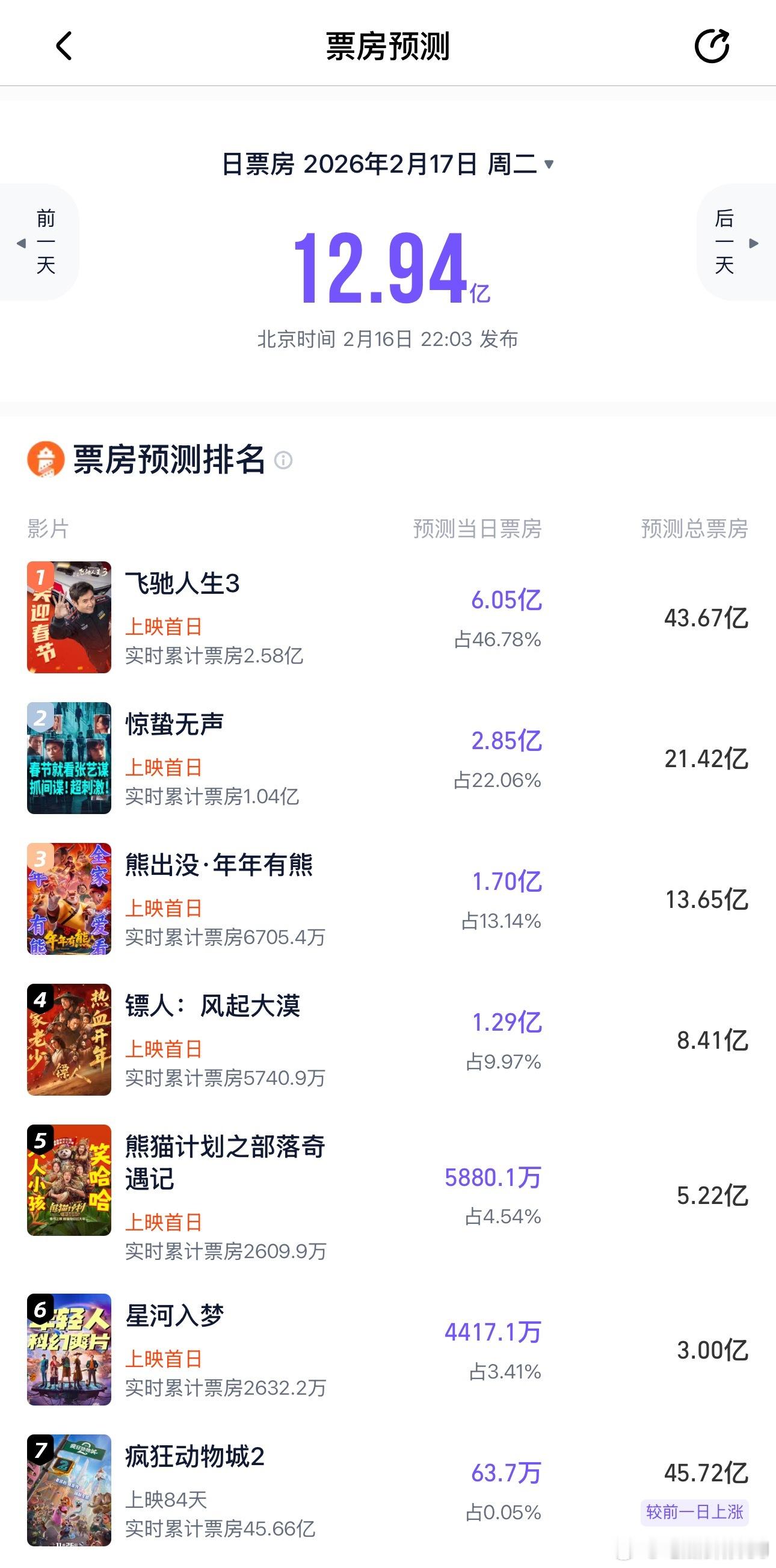 春晚中插中国电影，双平台的春节档票房预测也出来了，沈腾主演的飞驰人生3遥遥领先，