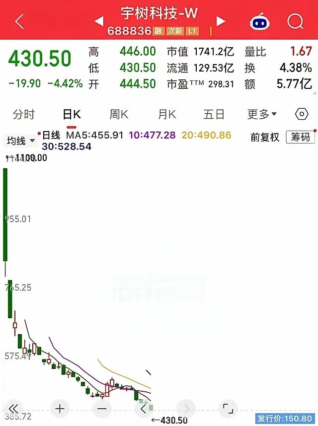 大家有没有发现，宇树科技上市绝对是个败笔，股价不断创新低，这让很多人开始远离这只