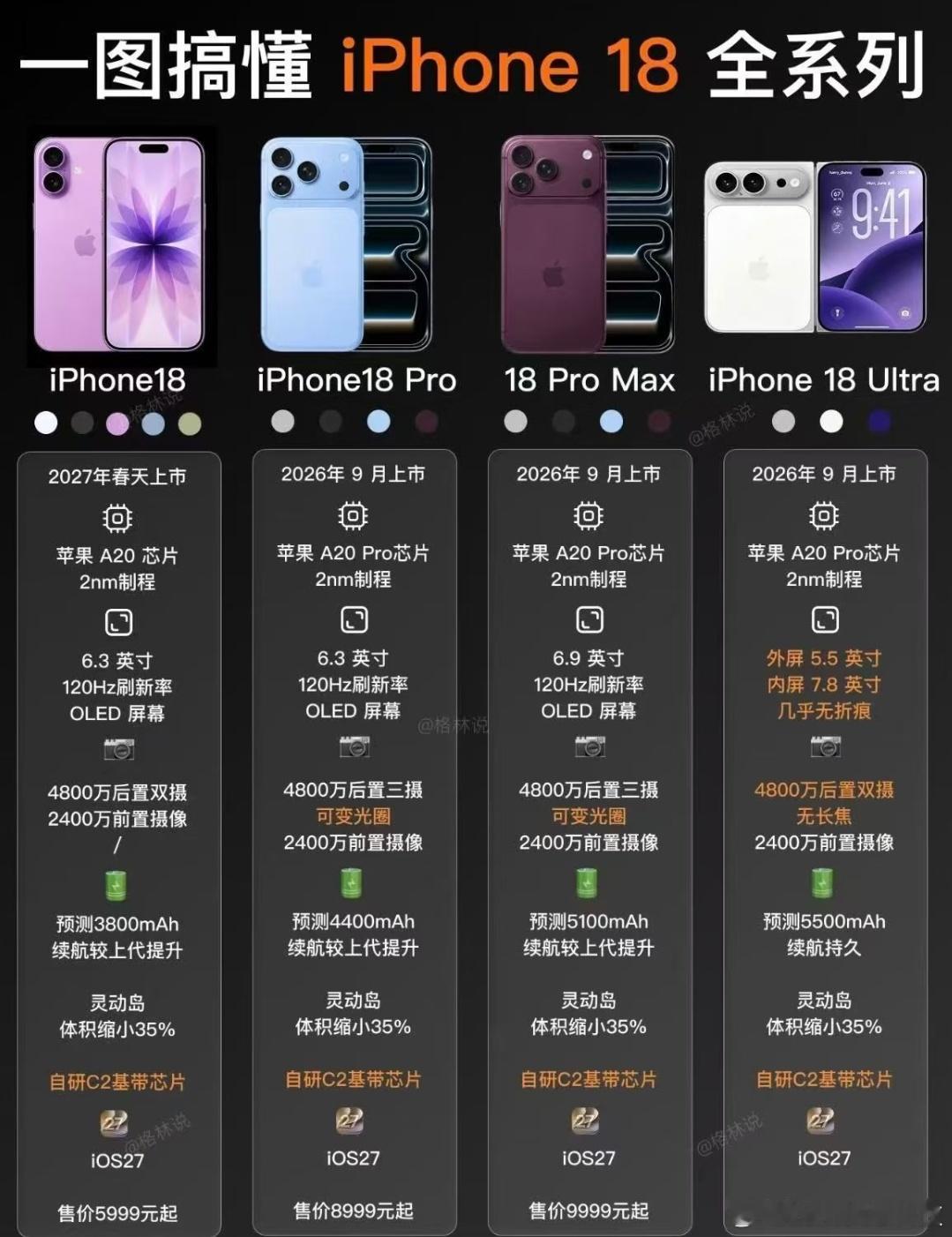 一图看懂iPhone18全系配置iPhone18系列一共四款机型，包含iPhon