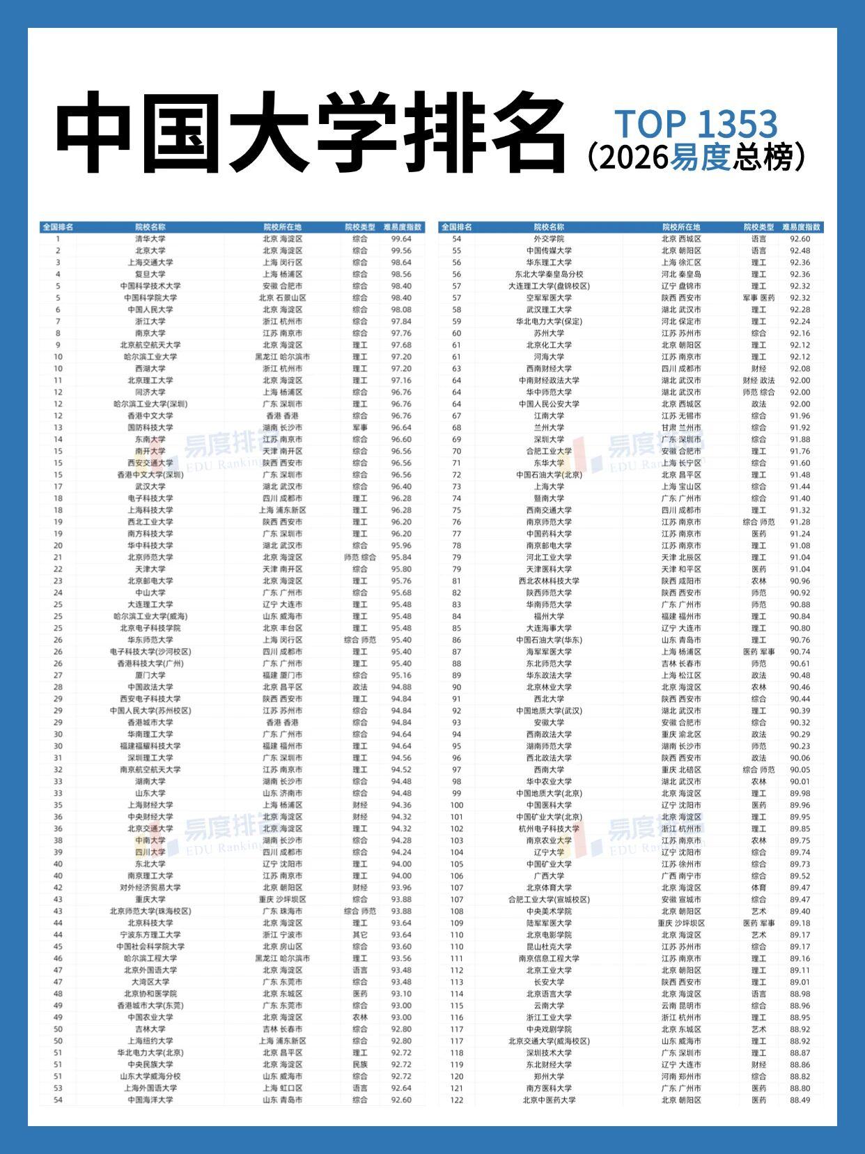 这份榜单是少数只以高考录取分数为依据的排行榜，与各大综合性榜单还是有很大区别的。