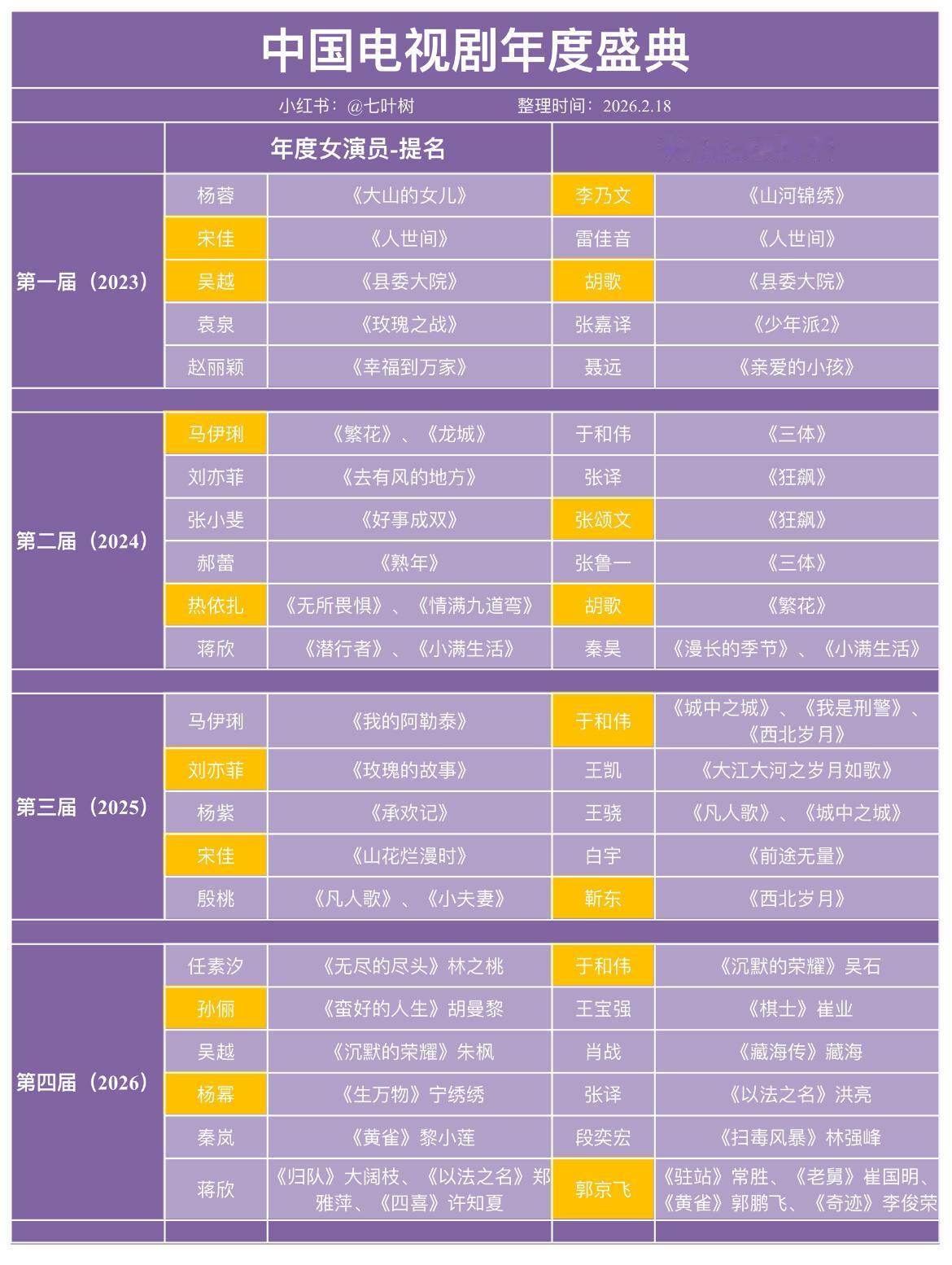 CMG中国电视剧年度盛典：历届年度男/女演员提名及获奖名单