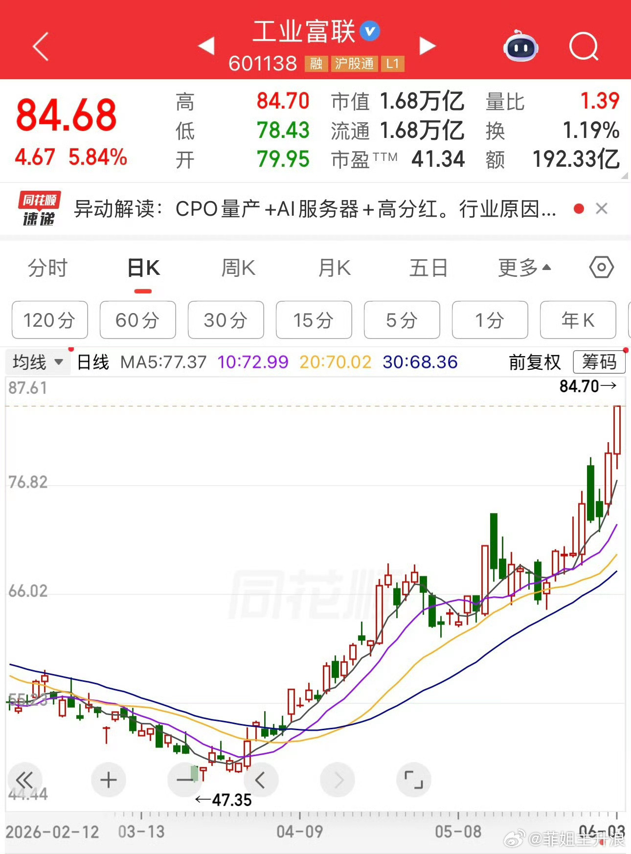 工业富联目前市值1.68万亿，茅台市值1.6万亿，工业富联市值首次超过茅台。是第