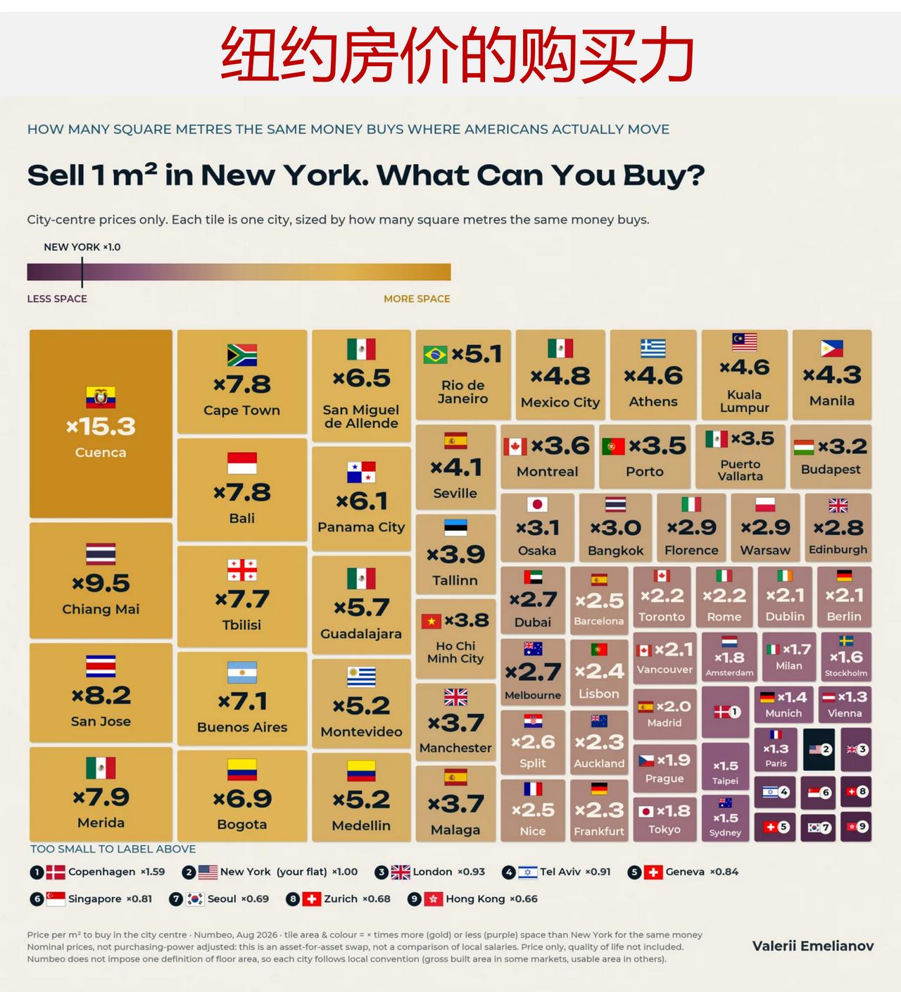卖掉纽约市一平方米房产，所得款项在世界其他地方能购置多大面积的不动产？下面图