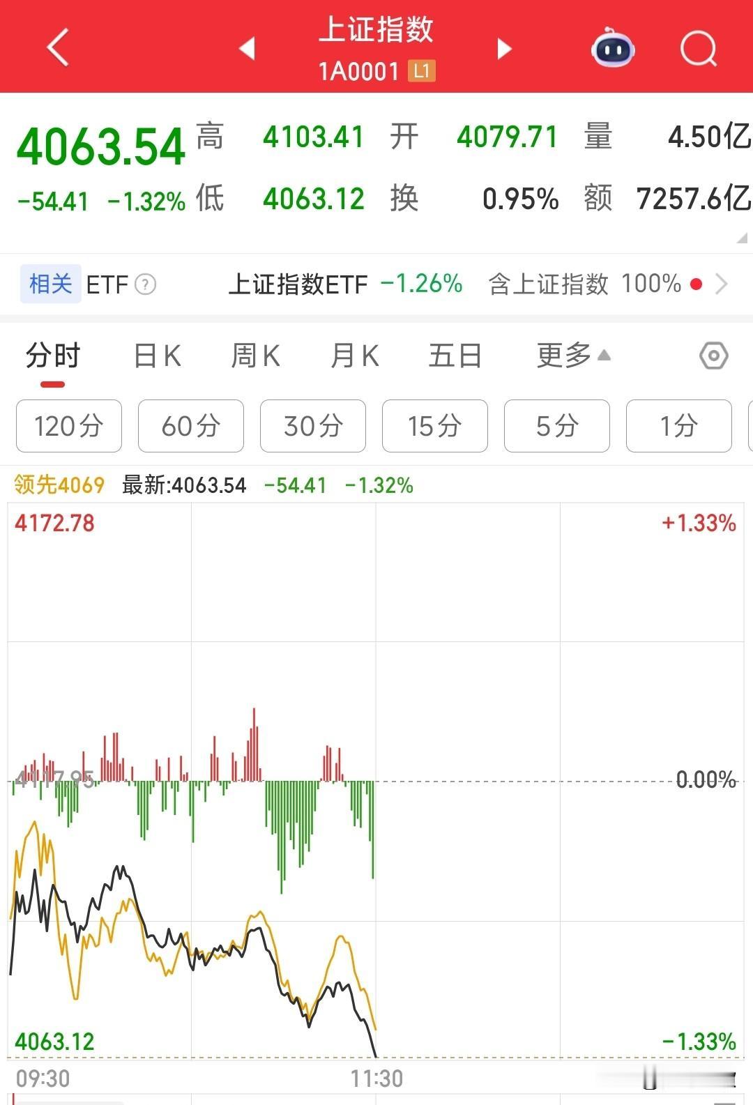 A股这行情走的有点不对了，老登股真的要反转了吗今天的A股低开然后有资金超跌白酒