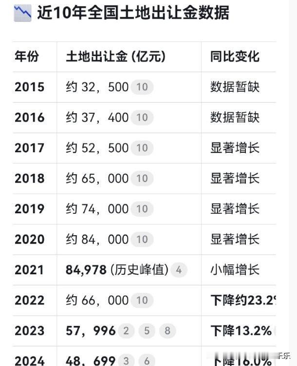 现在那么多人觉得会出房地产税试点，主要还是因为这个土拍收入下降的比较明显。房价