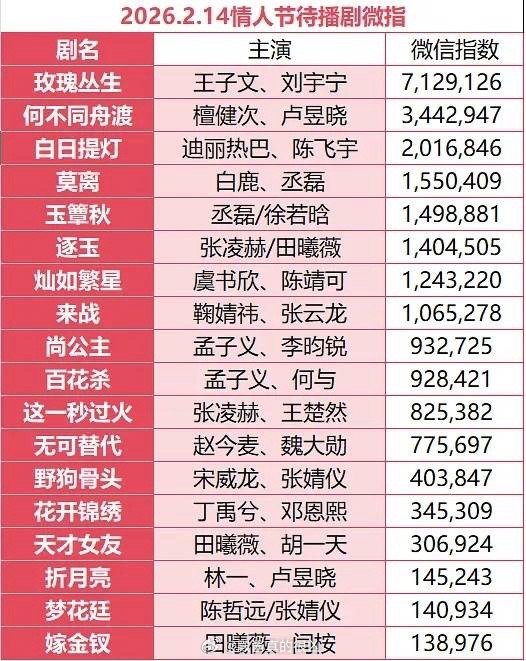 看到两张图，玫瑰丛生和何不同舟渡哪个是第一哦