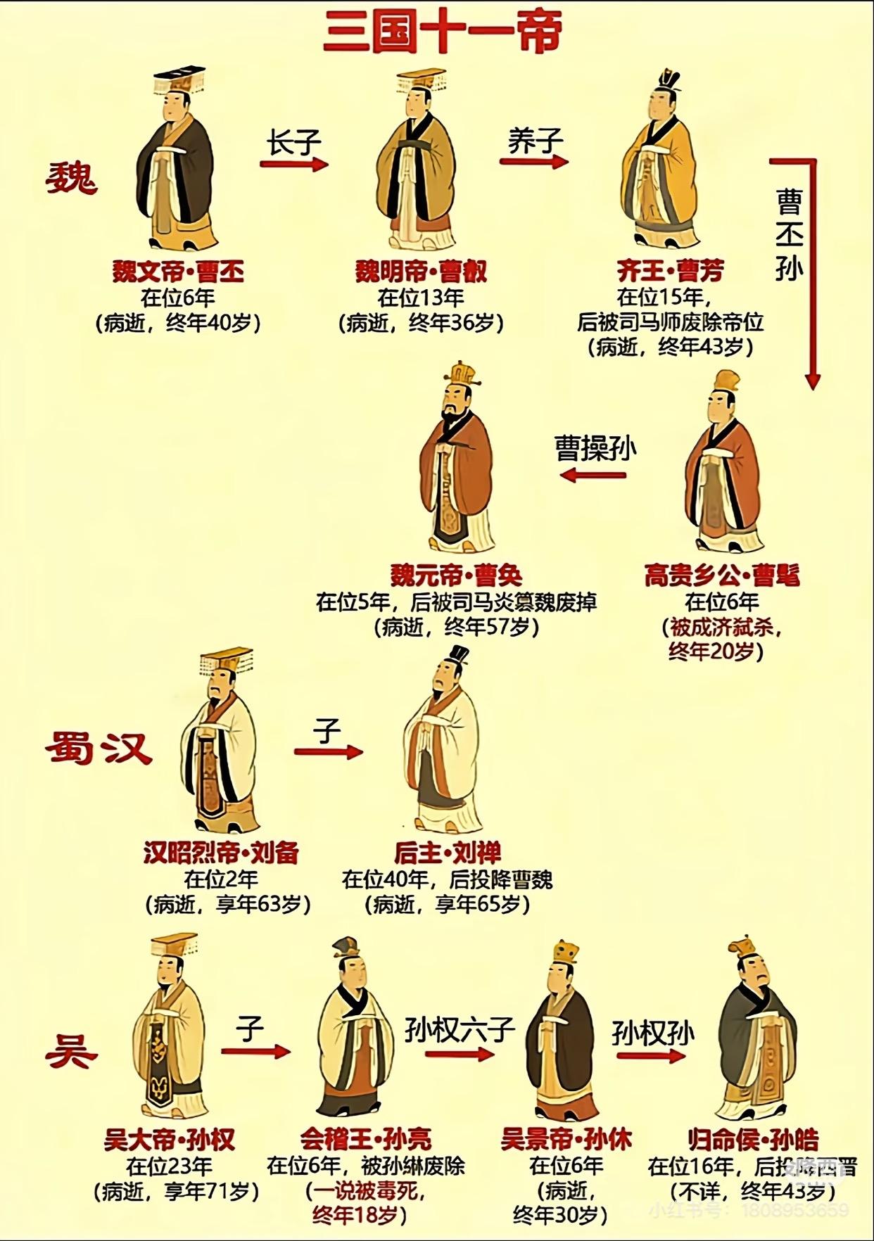 左边是曹丕十个儿子，右边是最恨的曹叡，同样是选继承人，但是我居然发现传位曹叡是唯