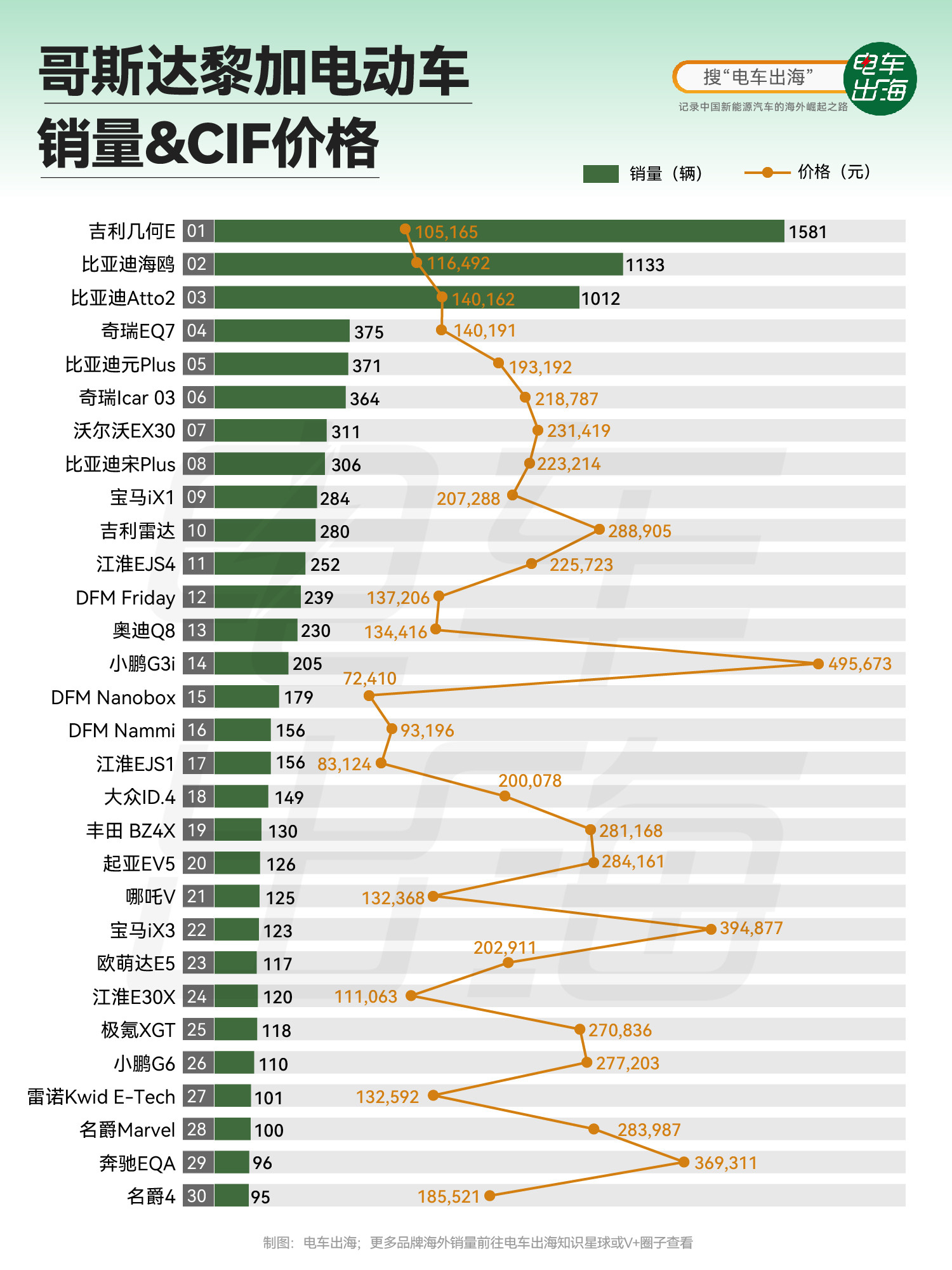 2024年，哥斯达黎加纯电动车市场爆发式增长，销量超1.1万辆（同比翻倍），占汽